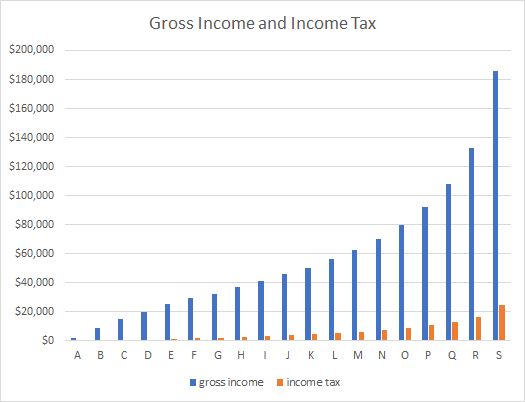 gross income and income tax
