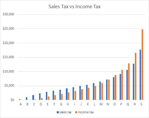 sales tax vs income tax