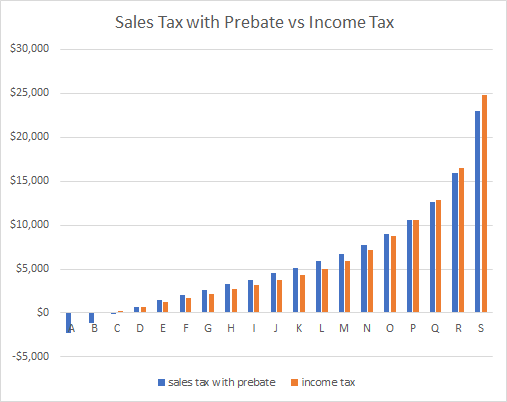 sales tax with prebate vs income tax
